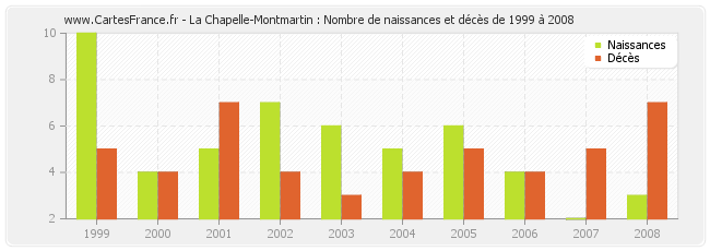 La Chapelle-Montmartin : Nombre de naissances et décès de 1999 à 2008